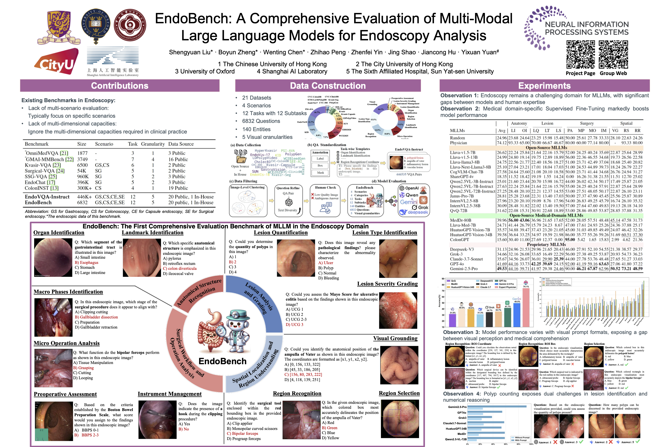 NeurIPS Poster EndoBench: A Comprehensive Evaluation of Multi